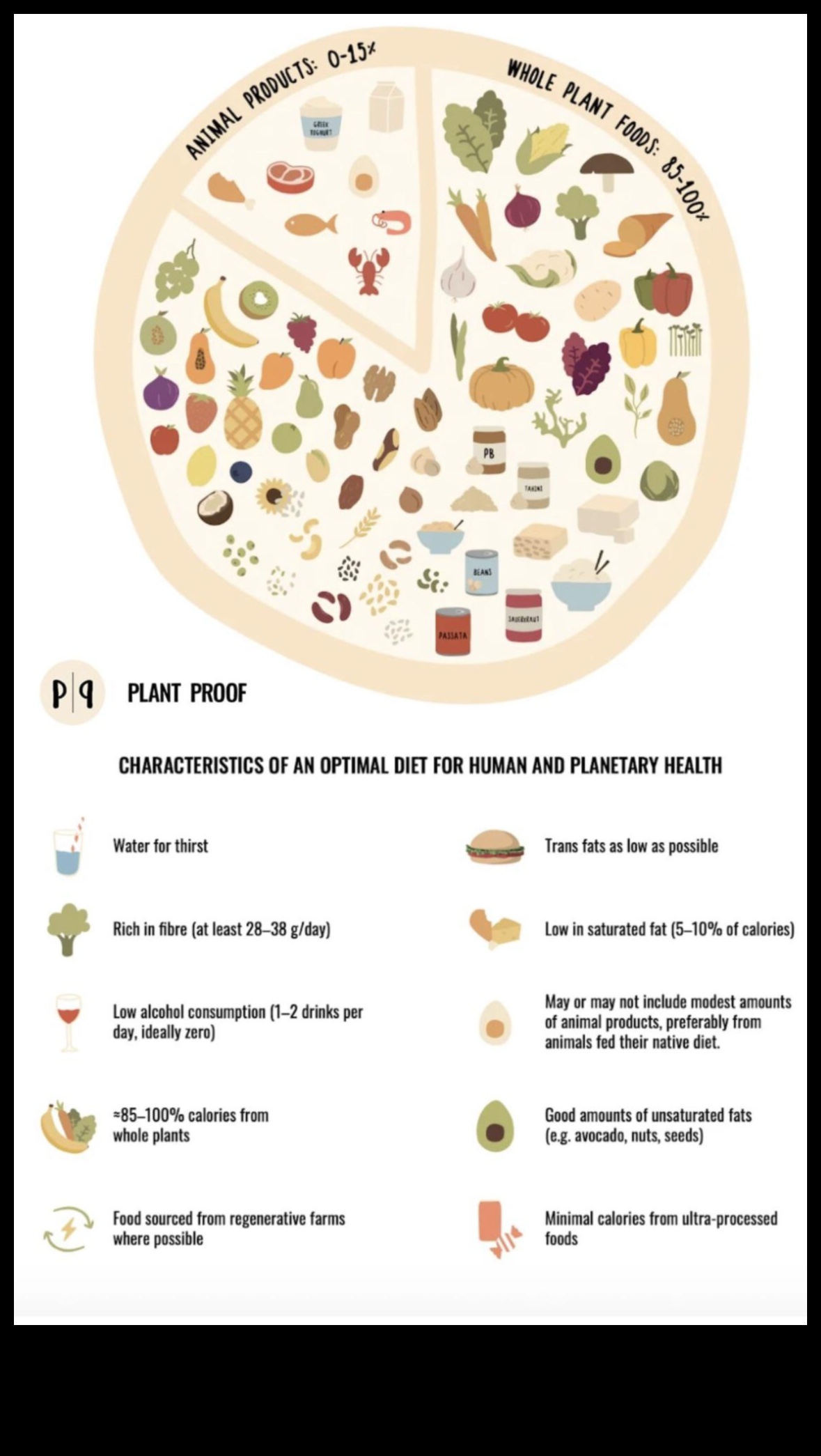 Puteți obține o sănătate optimă cu un plan de dietă pe termen lung?