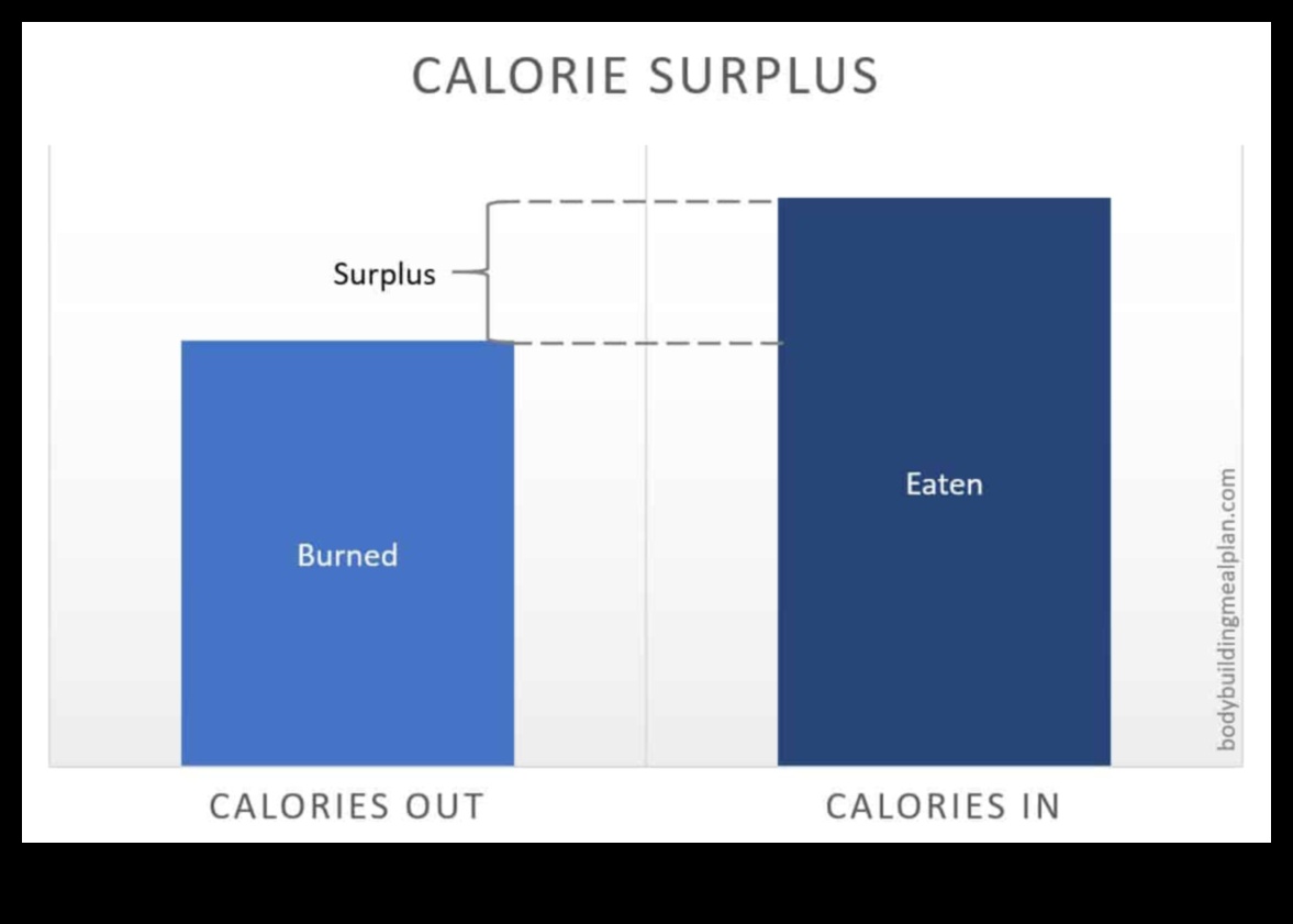 Crearea unui surplus de calorii: cheia creșterii eficiente în greutate